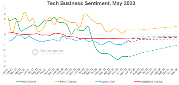 Global PC shipments fell 15% year-on-year in the second quarter, but HP narrowly surpassed Lenovo