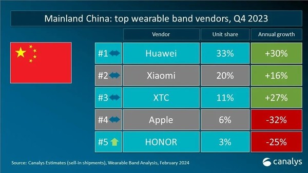 Huawei ranked first in China's wearable wristband device market in Q4 2023, and Apple ranked fourth