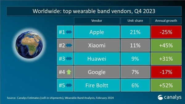 Huawei ranked first in China's wearable wristband device market in Q4 2023, and Apple ranked fourth