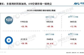 618 air conditioning market: average price rises, first-class energy efficiency products account for record high
