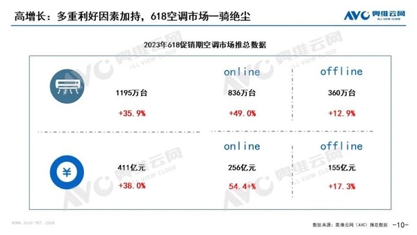 618 air conditioning market: average price rises, first-class energy efficiency products account for record high