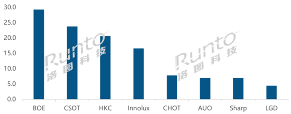 Global LCD TV panel factory shipment rankings in the first half of 2023