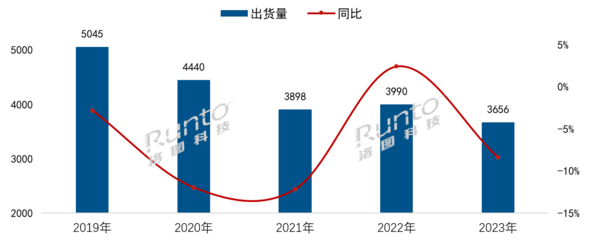 China's color TV shipments hit record lows The intensifying Matthew effect may accelerate the elimination of second-tier brands