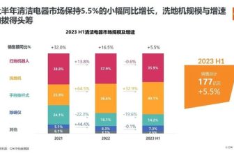 Cleaning appliances in the first half of the year: Floor scrubbers drive the industry forward, has the “glow” of sweepers dissipated?