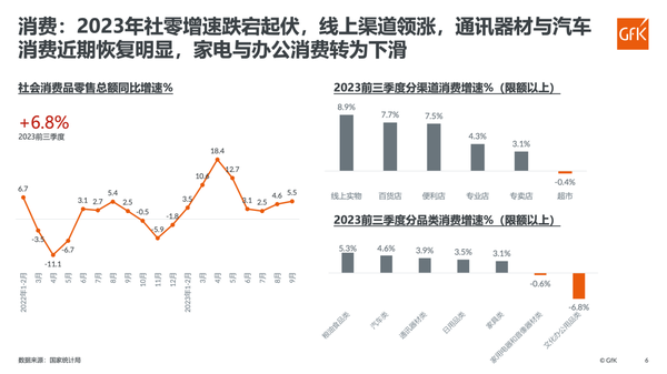 Diversification of growth channels will be the main reason for the recovery of the home appliance market in the first three quarters of 2023