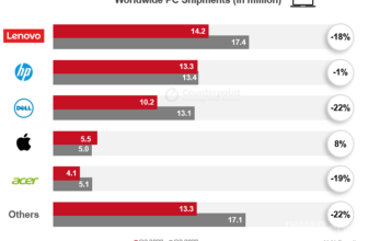 Global PC shipments fell 15% year-on-year in the second quarter, but HP narrowly surpassed Lenovo