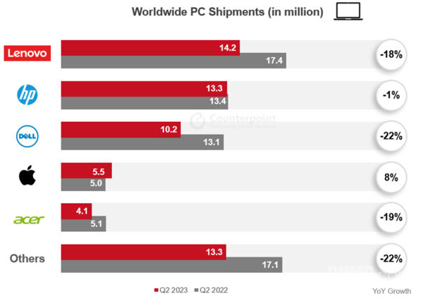 Global PC shipments