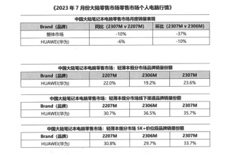 Huawei Smart PC is expected to become the largest market share in thin and light laptops, and its innovative technology will gain market recognition.