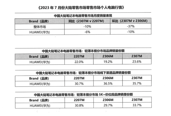 Huawei Smart PC is expected to become the largest market share in thin and light laptops, and its innovative technology will gain market recognition.