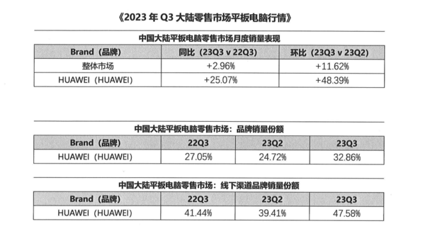 Huawei tablet sales are far ahead in the Chinese market!Hongmeng Tablet is the first choice when buying a tablet on Double Eleven