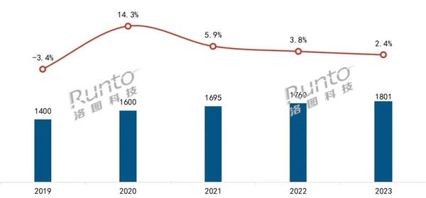 In 2023, the scale of smart door locks in China will reach 18.01 million units, with Xiaomi ranking first in sales