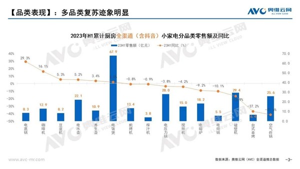 In the first half of 2023, small household appliances are under pressure and new categories and new scenarios will become new growth drivers.