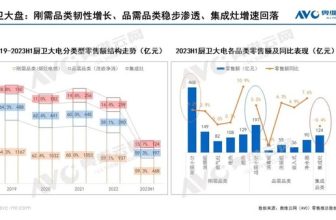 Kitchen appliances fluctuated in the first half of the year, and integrated stoves are still an important driving force for growth.