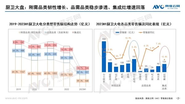 Kitchen appliances fluctuated in the first half of the year, and integrated stoves are still an important driving force for growth.