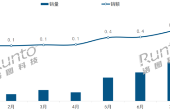 Mobile smart screens are growing strongly, with cumulative online sales of nearly 300 million Xiaodu leading the way