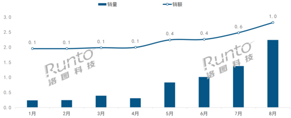 Mobile smart screens are growing strongly, with cumulative online sales of nearly 300 million Xiaodu leading the way 