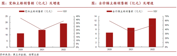 “Double Eleven” pet pig food sales growth rate (source from the Internet)