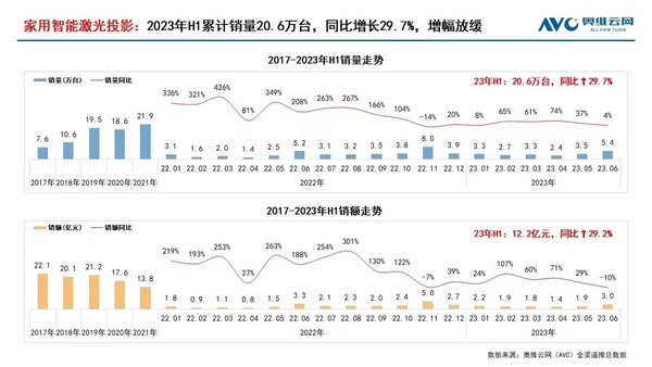 Projection is caught in a battle over inventory. Let’s see how Dangbei reignites the industry’s popularity.