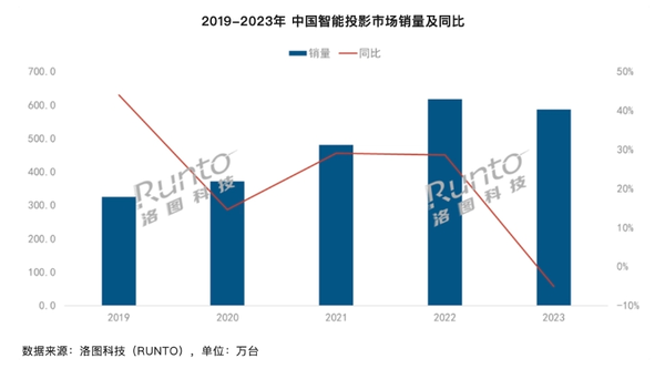 Projection is caught in a battle for stock. Let’s see how Dangbei reignites the industry’s popularity.