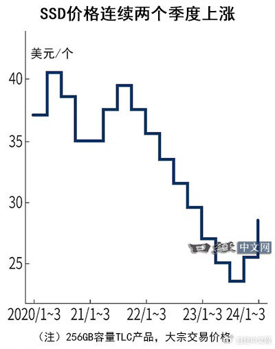 SSD prices have risen for two consecutive quarters, and upstream manufacturers will continue to raise prices.