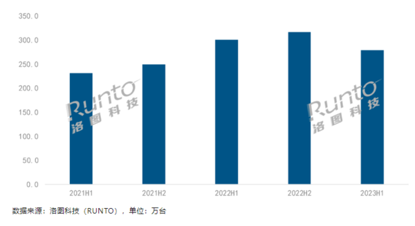 Smart projection in the first half of 2023: XGIMI and Nut dominate DLP, 1LCD Xiaoming and Xiaomi are kings