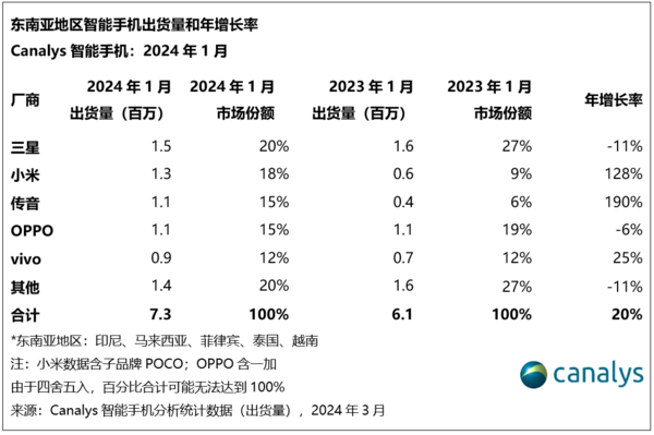 The Southeast Asian smartphone market is off to a good start! OPPO Xiaomi vivo is popular