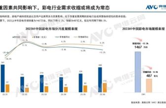 The color TV market has not emerged from the gloom in the first half of the year. 8K has been out of favor. Large screens and quantum dots may become new growth drivers.