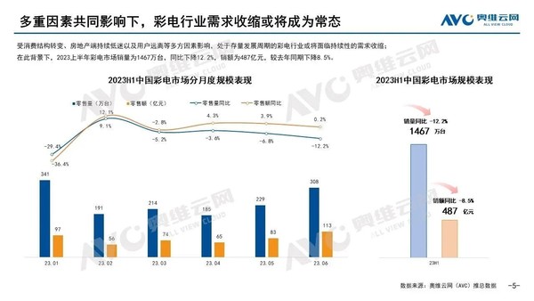 The color TV market has not emerged from the gloom in the first half of the year. 8K has been out of favor. Large screens and quantum dots may become new growth drivers.