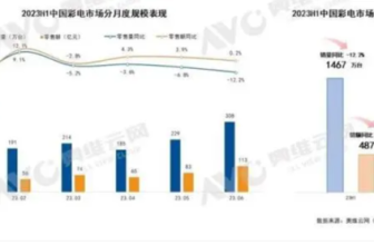 The development of color TVs has “stalled”. Is TCL recasting a new direction for high-end large screens?
