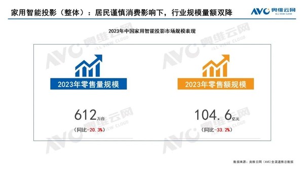 The development of smart projection industry will be hindered in 2023, but Jimi will still maintain its leading position 