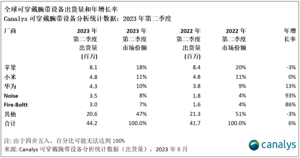 The wearable wristband market grew 6% in the second quarter!Shipments reached 44 million units