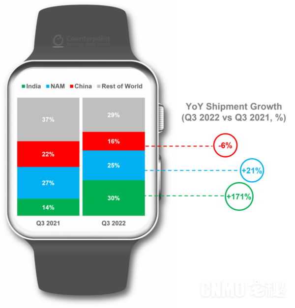 Smartwatch shipment share by region in Q3 2022 vs. Q3 2021