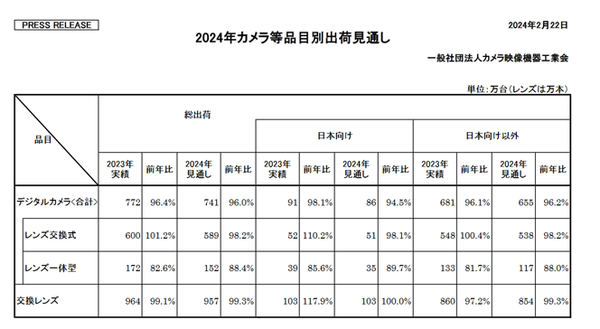 China's digital camera sales in 2023 will increase 1.24 times compared to 2022, leading the world