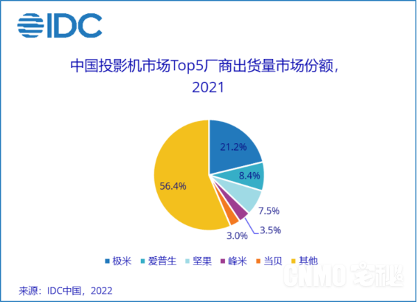 Shipment volume of the top 5 manufacturers in China’s projector market in 2021