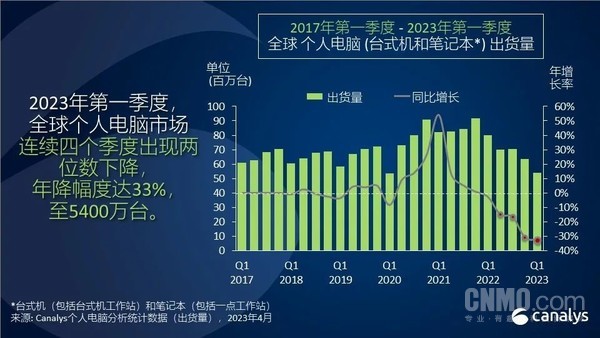 Global PC market shipments in the first quarter of 2023