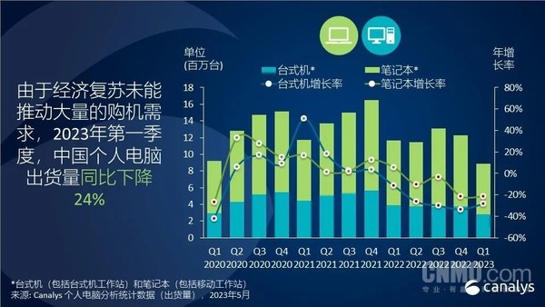 China's PC shipments fell 24% year-on-year in the first quarter of 2023