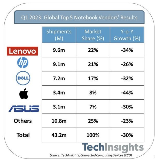 Global notebook computer shipments in the first quarter