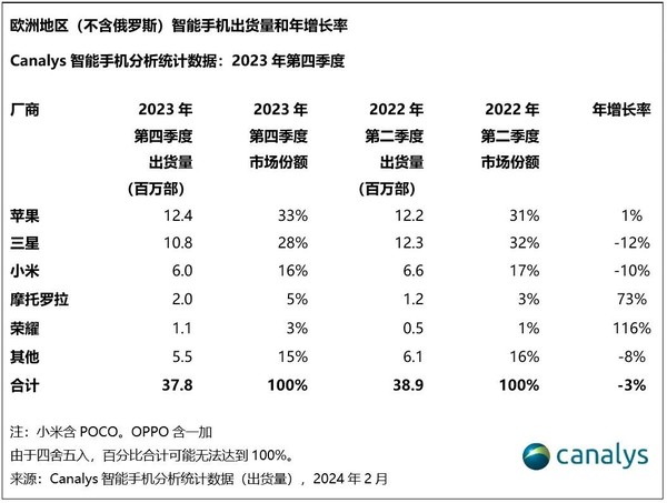 European mobile phone sales rankings released! Xiaomi ranks in the top three, Honor is on the list for the first time 