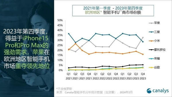 European mobile phone sales rankings released! Xiaomi ranks in the top three, Honor is on the list for the first time 