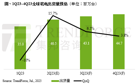 Global laptop shipment forecast for Q1-Q4 2023