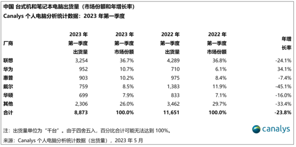 China's desktop and notebook computer shipments in the first quarter of 2023