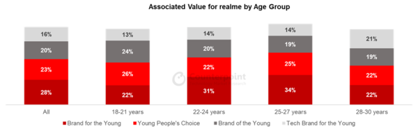 Consumer survey: realme is popular among young smartphone consumers in Indonesia