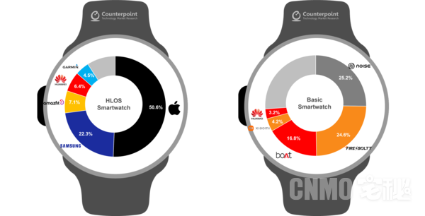 Global best-selling smartwatch brand shipment share by device type in Q3 2022