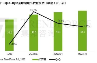 Laptops “recovered” in the second quarter, and AI may become the main driving force for the industry to move forward