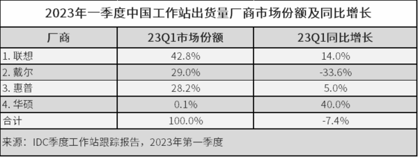 China's workstation shipments in the first quarter of 2023 (Source: IDC)