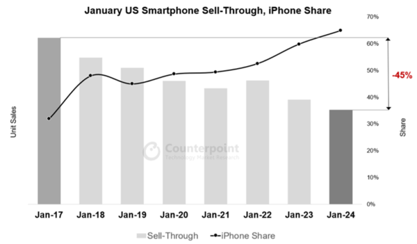 US smartphone sales fell in January compared to the same period last year