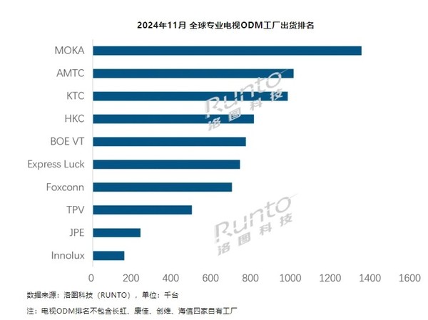 Foxconn is only seventh! Global professional TV ODM factory shipment rankings in November