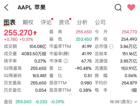 Apple’s market capitalization reaches a new high of US$3.86 trillion 