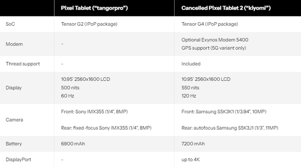 Google's Pixel Tablet 2 tablet project has been canceled and many upgrade highlights have not been released