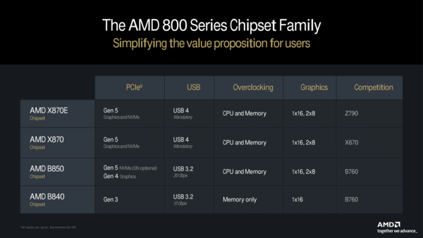 AMD's first B850 motherboard image exposed, officially released at CES 2025